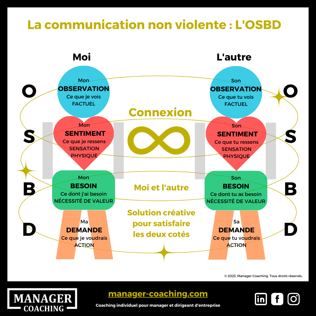 Schéma - La Communication Non Violente - Manager Coaching