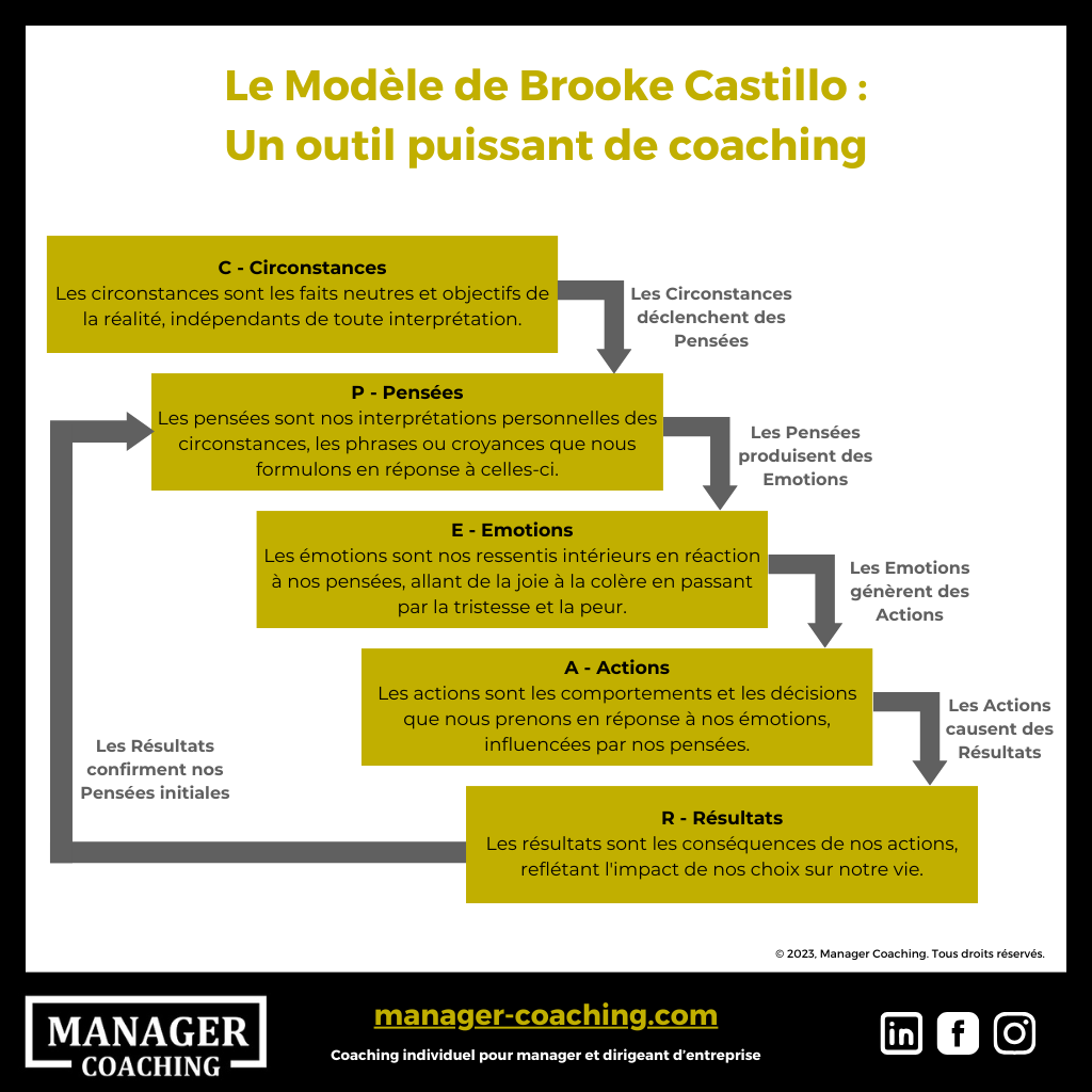 Schéma - Le Modèle de Brooke Castillo - Manager Coaching
